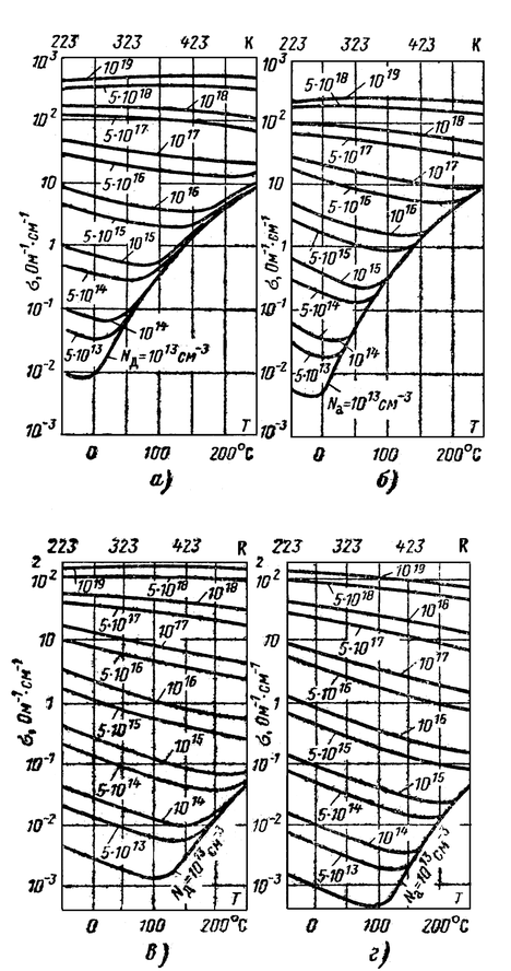 Реферат: Температурная зависимость проводимости полупроводника
