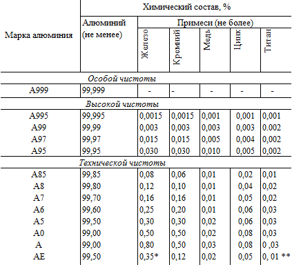Характеристики алюминиевых шин. А5м алюминий хим состав. Алюминий электротехнический характеристики. Химический состав алюминия таблица. Химический состав электротехнического алюминия.