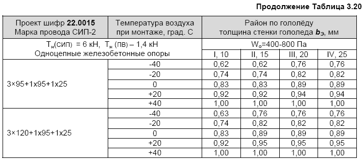 Длительно допустимый ток сип 2